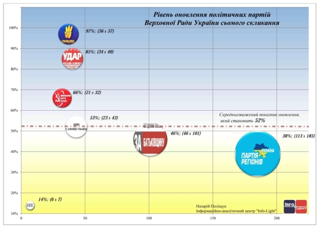 Рівень оновлення партій